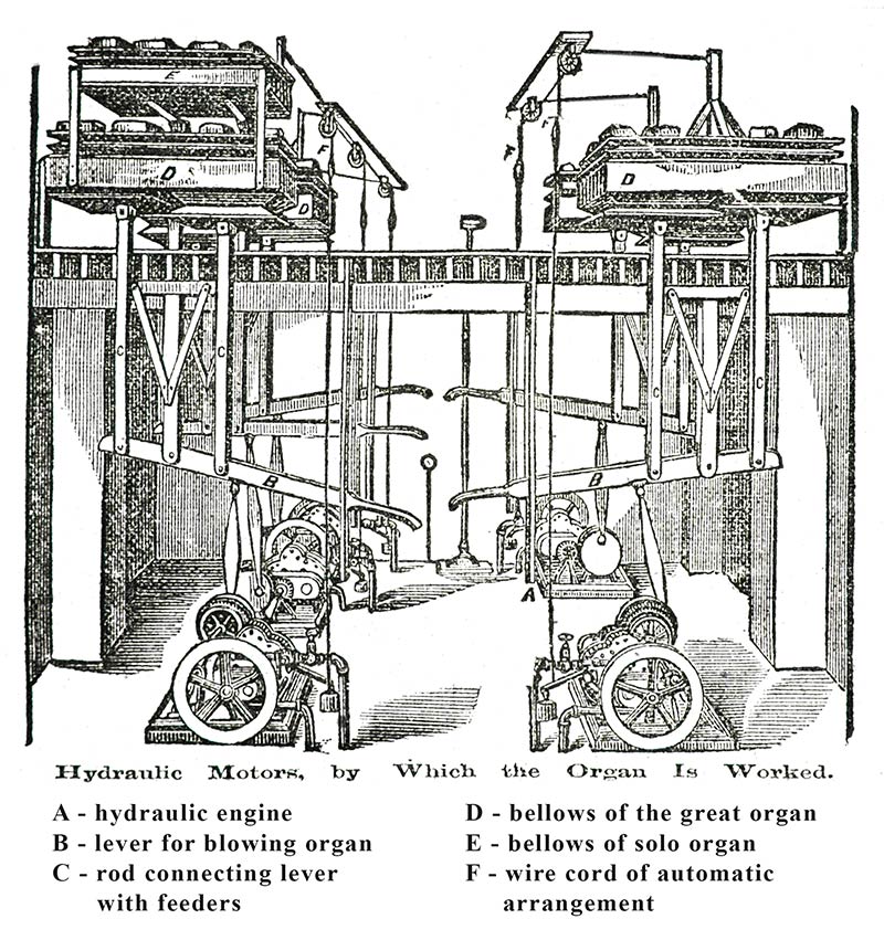 Illustration of Hydraulic Motors by Which the Organ is Worked.